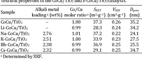 cocu yang|Effect of alkali metals on the performance of CoCu/TiO2 .